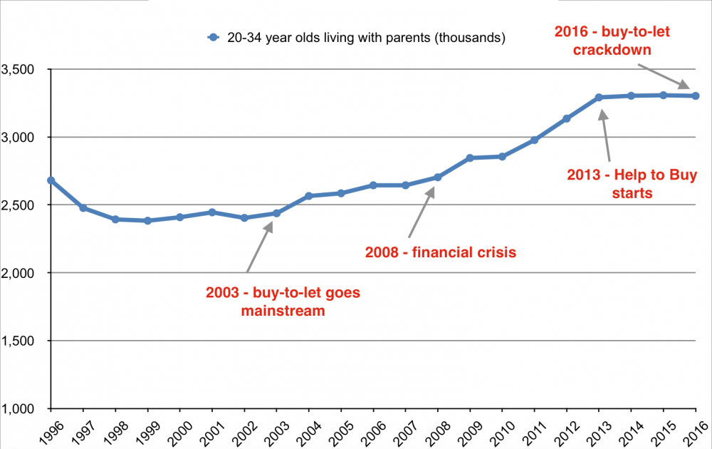 20-34 year olds living with parents graph.png