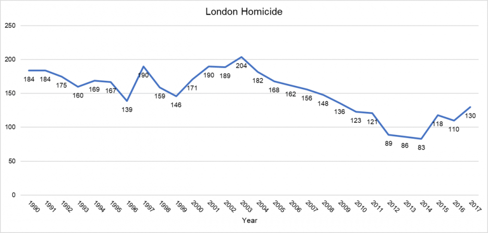 1280px-London_Homicide_1990-2017.png