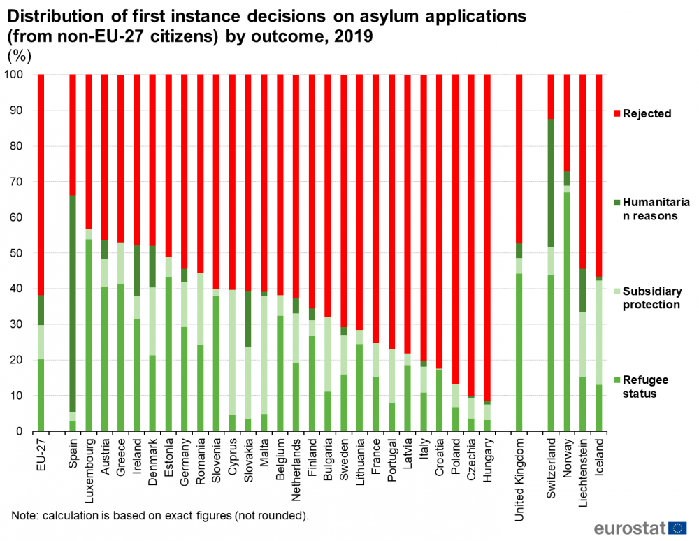 Distribution_of_first_instance_decisions_on_asylum_applications_(from_non-EU-27_citizens)_by_outcome,_2019_(%)_1.png