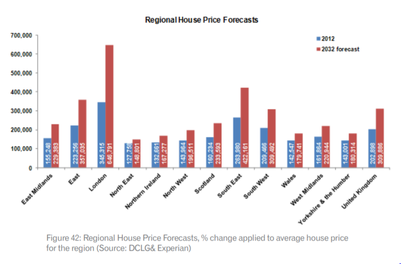 Quite a reasonable house price increase estimate House prices and the