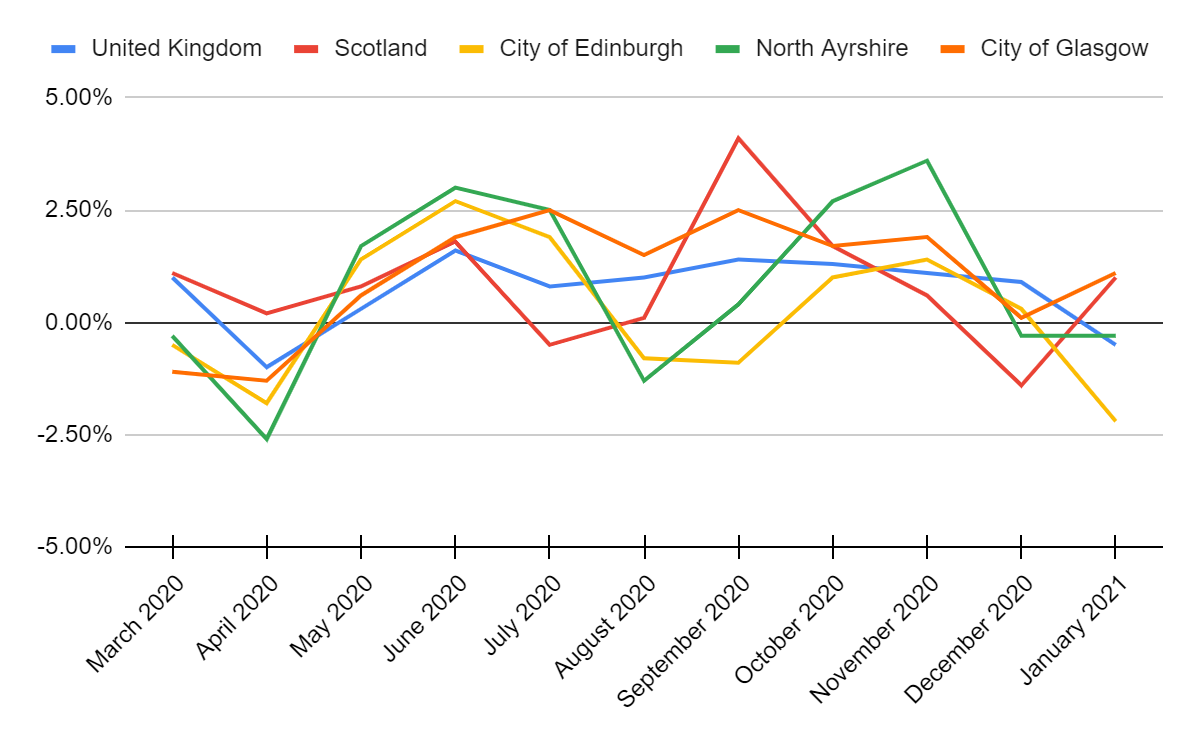 Latest Scotland House Prices [Land Registry Data] Scotland House