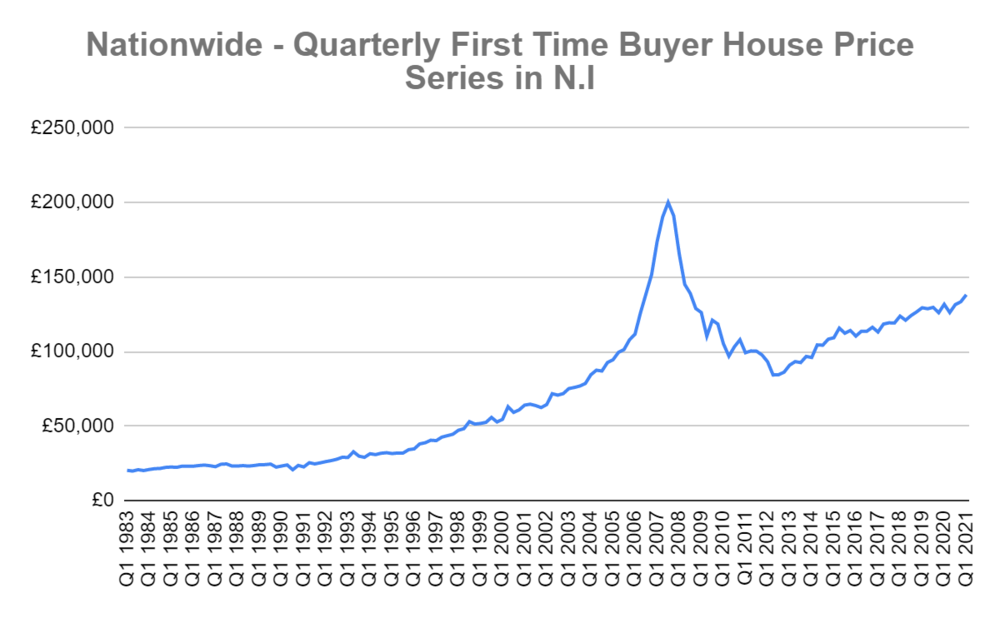 northern-ireland-house-prices-up-14-yoy-northern-ireland-house