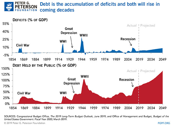 Debt-is-the-accumulation-of-deficits-Debt-and-both-will-rise-in-coming-decades.jpg