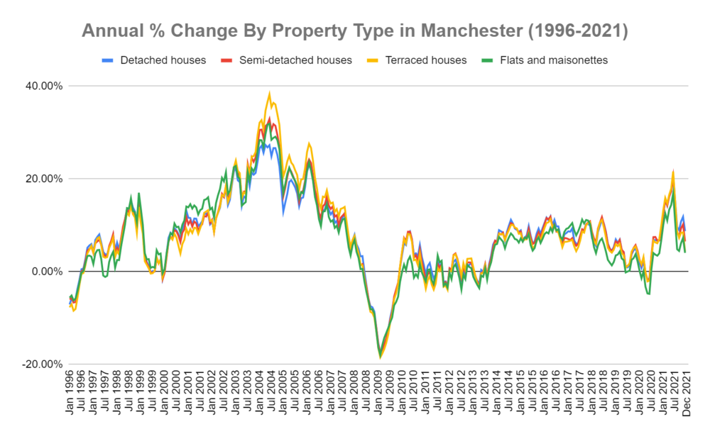 House Prices in Manchester England North West House Price Crash Forum