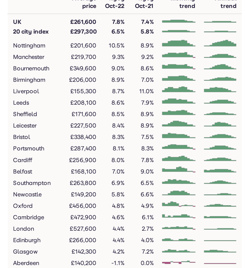 Zoopla Asking price index November House prices and the economy