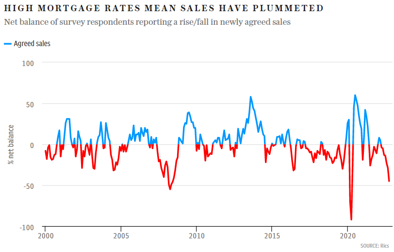 House sales falling at fastest rate since the financial crisis House