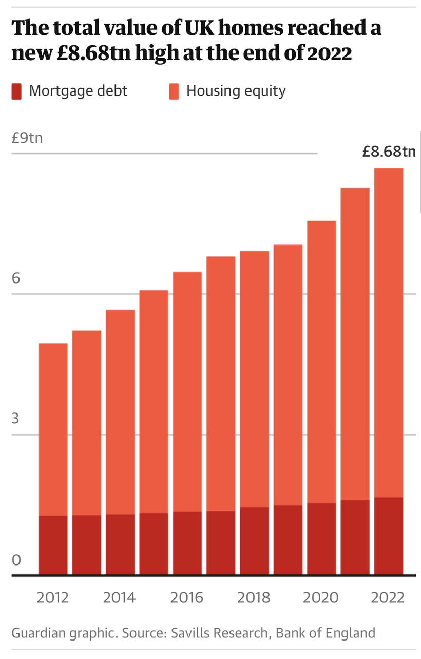 Reuters House prices will fall 2.4 this year and then return to