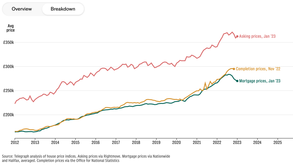 Track the crash: How far house prices are falling - All about House ...