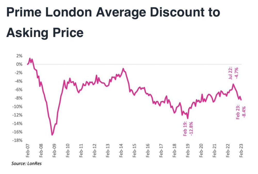 prime London has been going under asking for the last 10 years - All