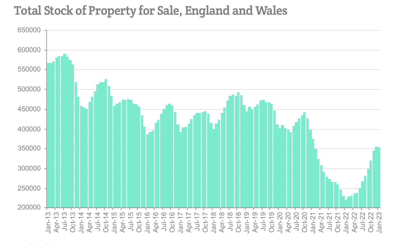 UK PropertyLion Index, March 2023 House prices and the economy