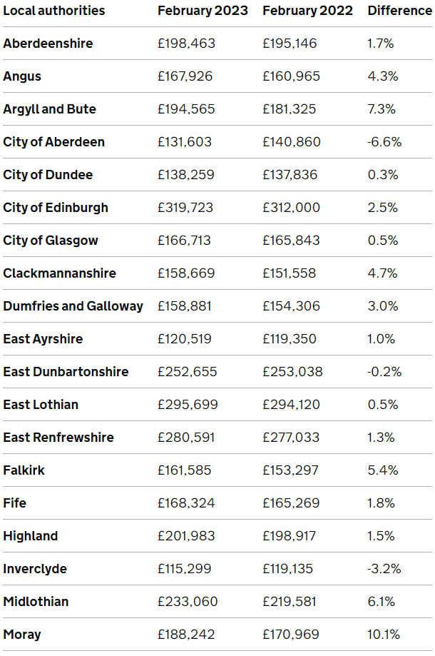 Aberdeen, Aspc Stats Page 306 House prices and the economy House