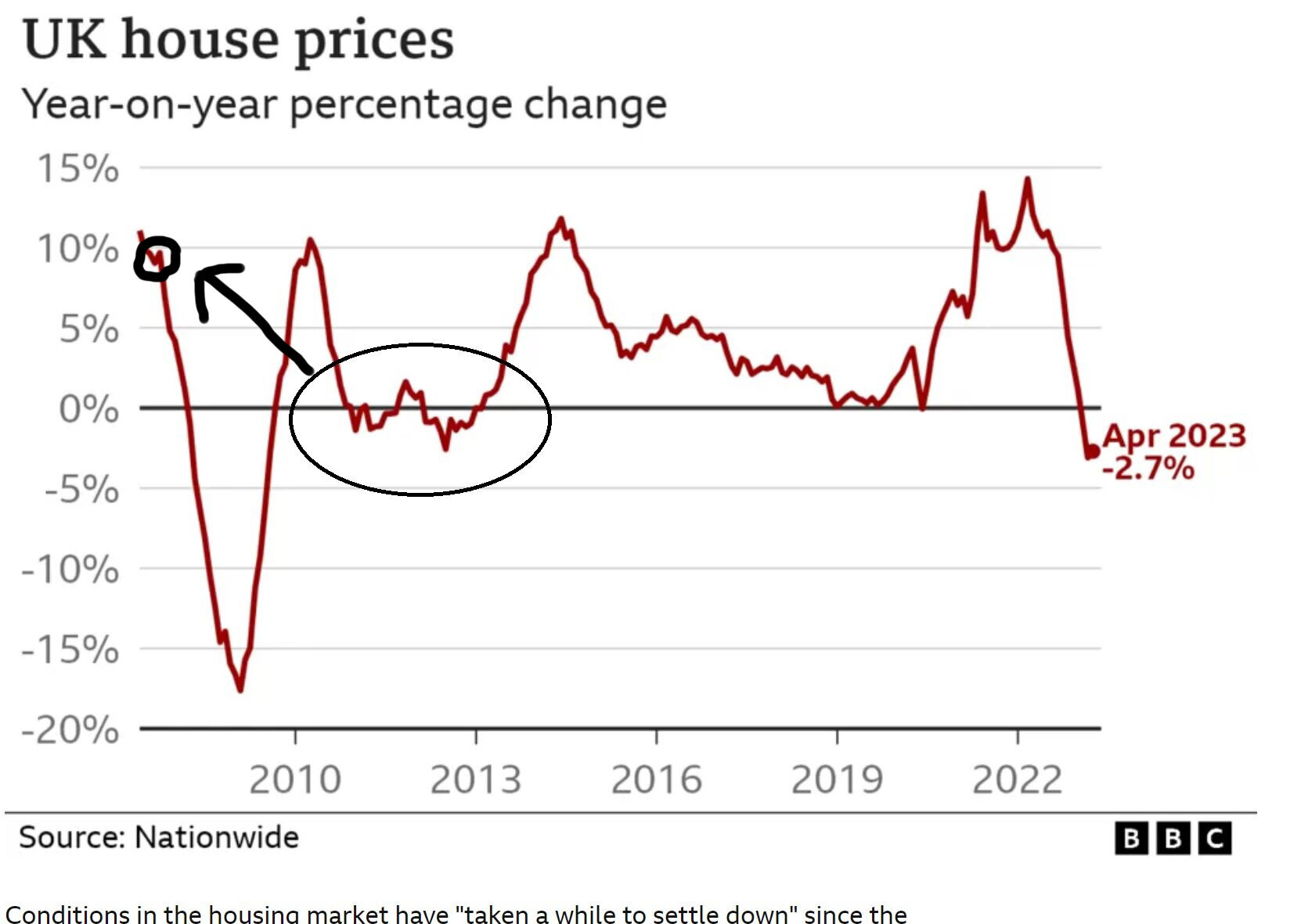 UK house prices pick up in April after seven months of falls - House ...