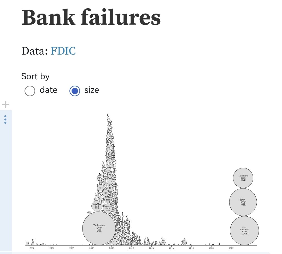 Bank failures visualised (USA) - All about House prices - House Price ...