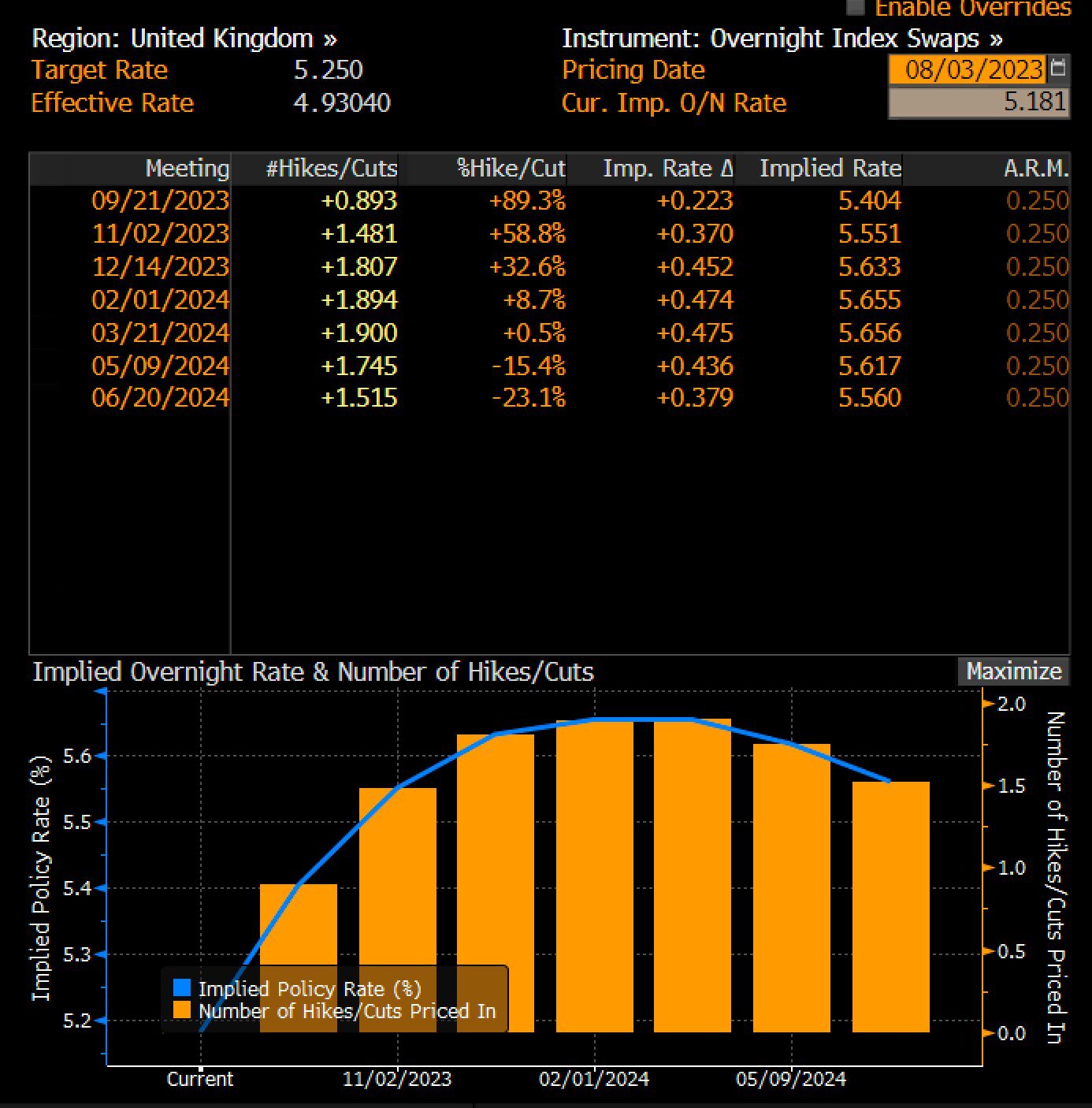 Bloomberg Interest Rates Reset Rates Forward curves. Will we have double digit mortgage rates in 2024 ...