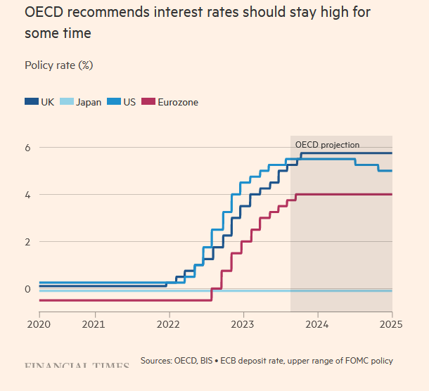 Inflation to fall - says OECD - All about House prices - House Price ...