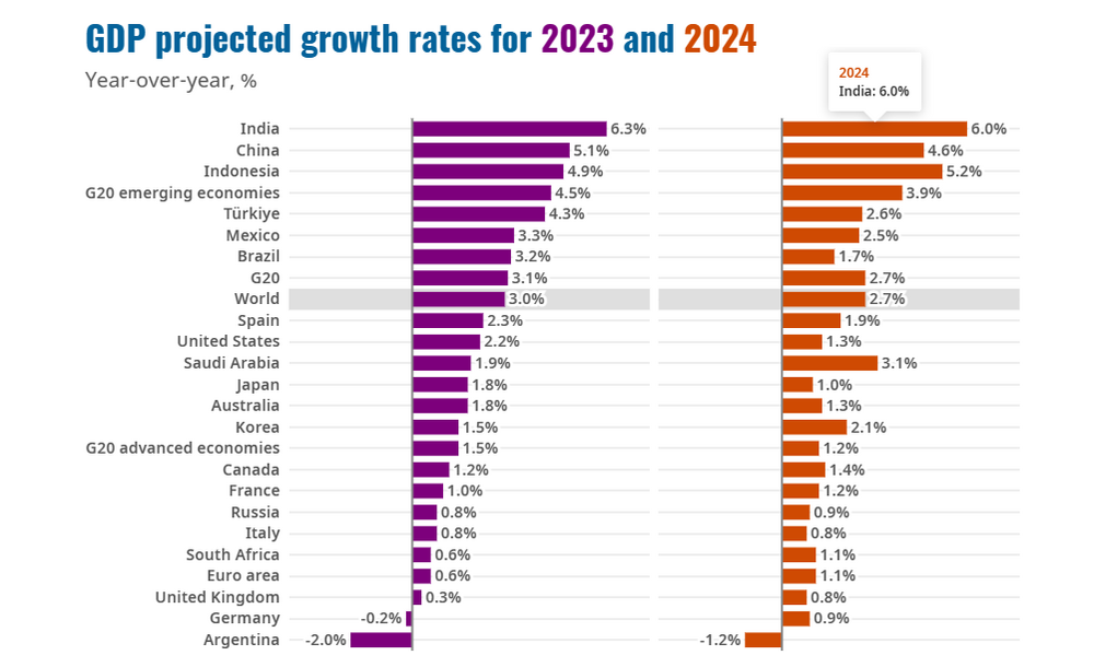 Inflation to fall - says OECD - All about House prices - House Price ...