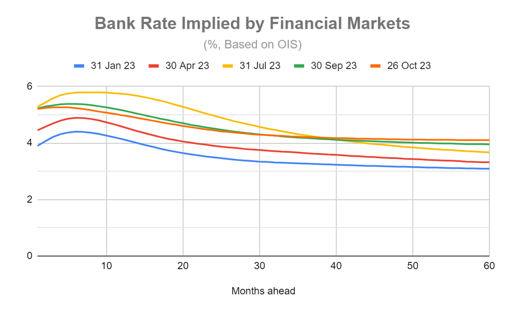 OIS Forward Curves ('Bank Rate' implied by markets) - House prices and ...