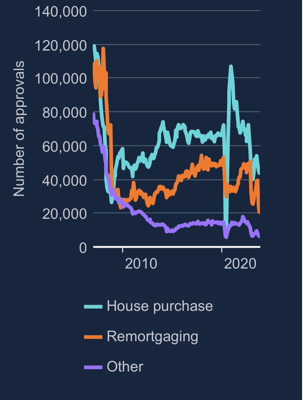Mortgage Approvals Thread Leading Indicator House prices and the