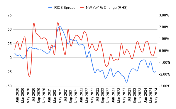 Check this out - RICS data - Page 2 - All about House prices - House ...