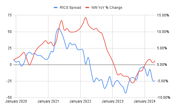 Check this out - RICS data - Page 2 - All about House prices - House ...