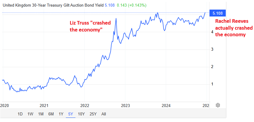Gilt Rates Today UK 10-year Gilt hits 4.510% this morning. Thank you Rachel. - The ...