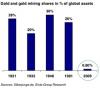 Gold as % of global assets.jpg