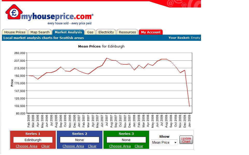 Fantastic Edinburgh Graph Scotland House Price Crash Forum