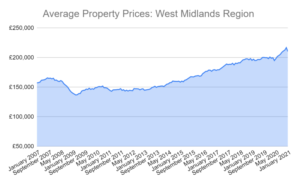 Latest House Price Data UK & Regional House Prices with Graphs