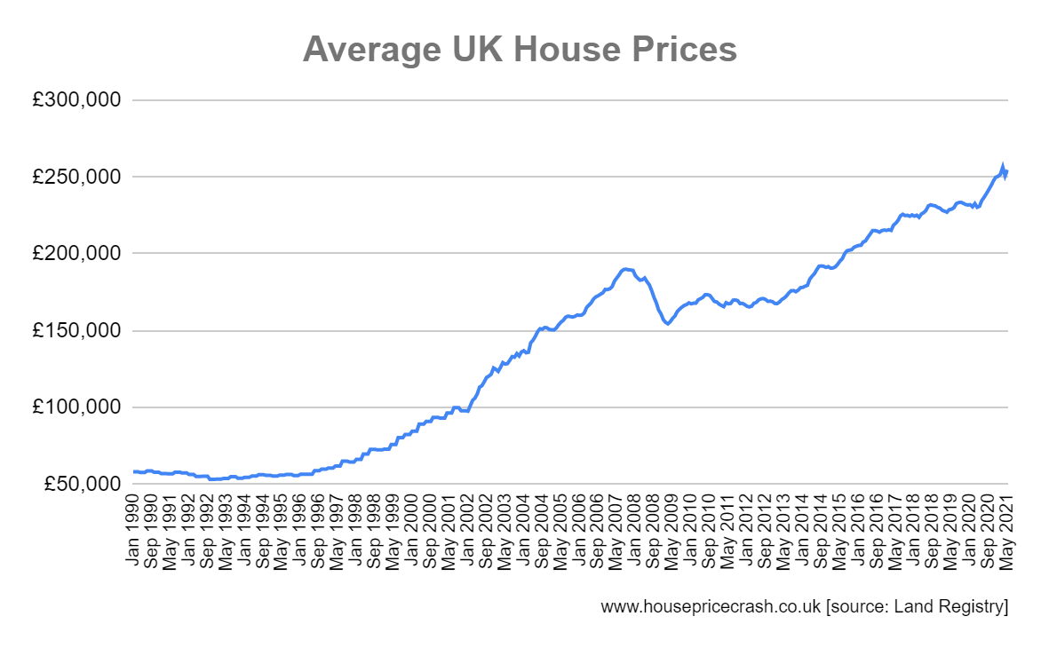 Land Registry House Prices Latest Average UK Property Prices