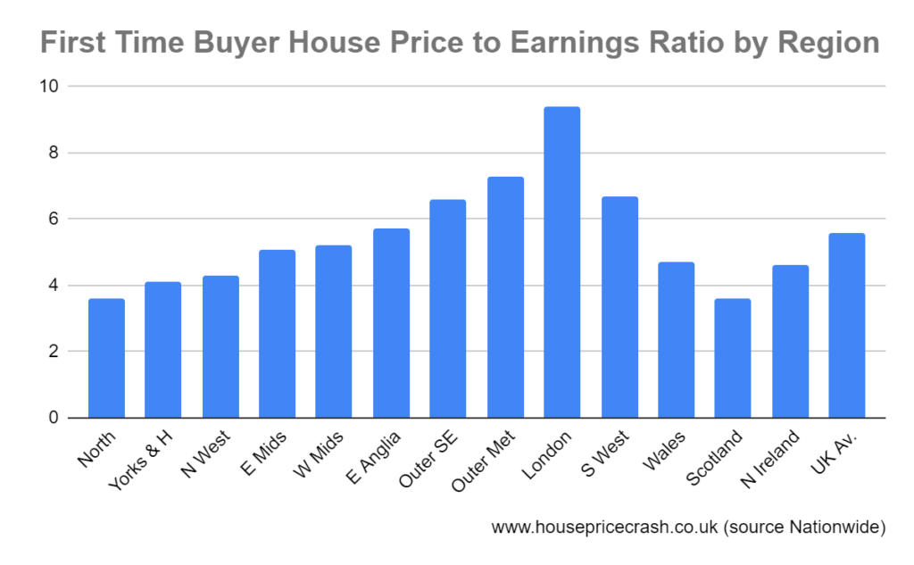 ftb'er house price to earnings ratio by region