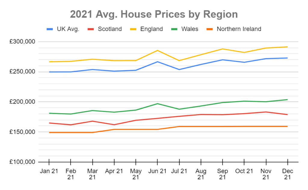 Avg. House prices 2021 by region