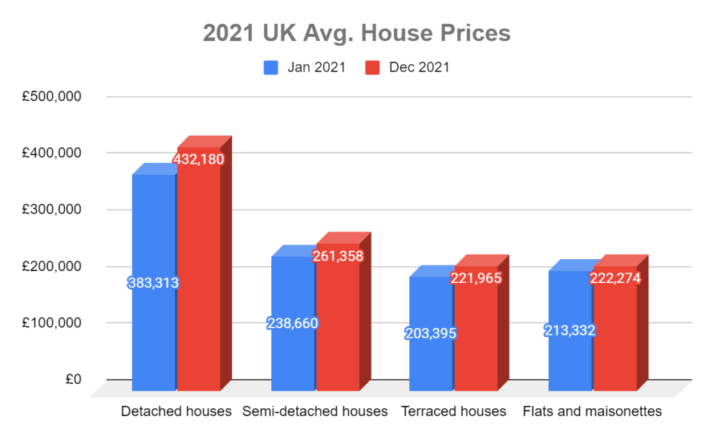 uk avg house prices in 2021