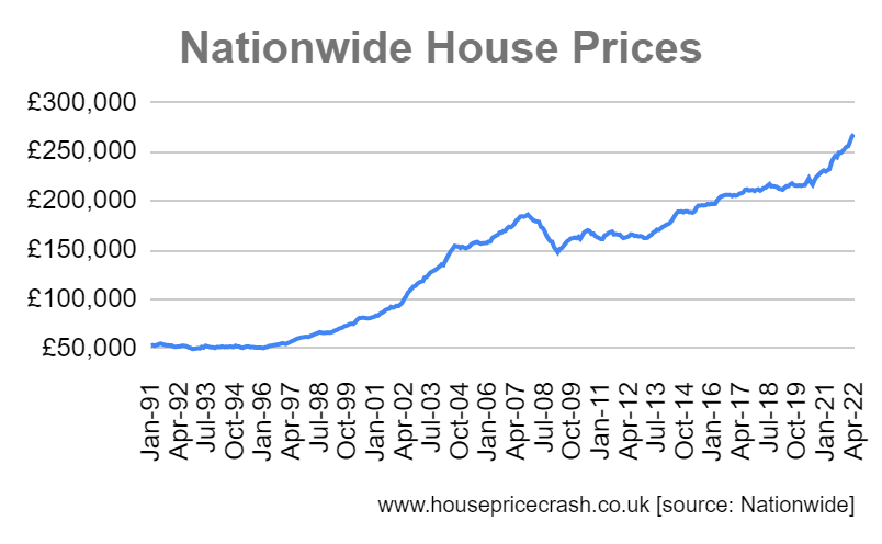 1992 April 2022 nationwide average house prices graph