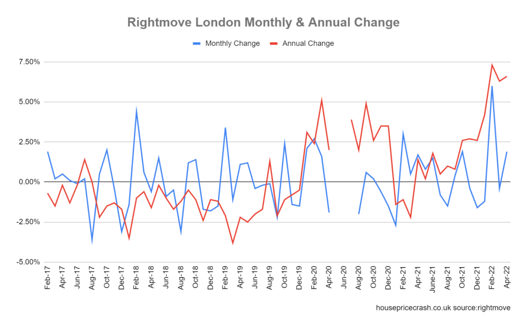 rightmove london monthly annual house price change april 2022 graph