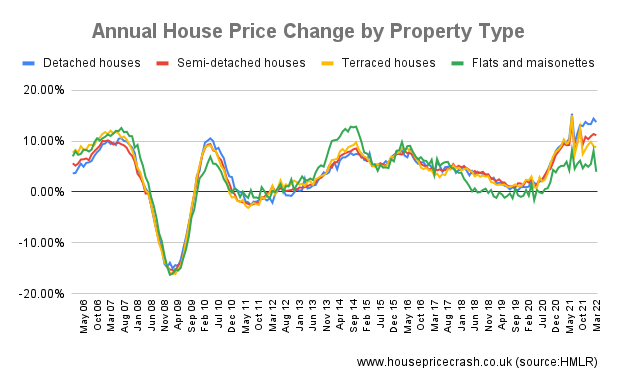 annual house price change by property type uk graph