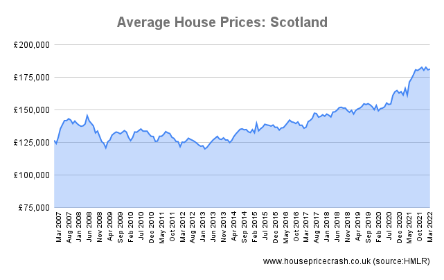 average house prices scotland graph