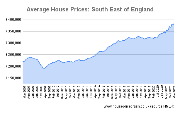 average house prices south east of england graph