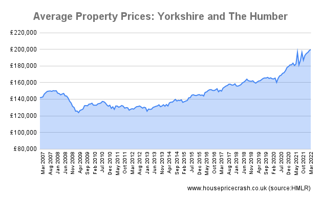 average house prices yorkshire and humber graph