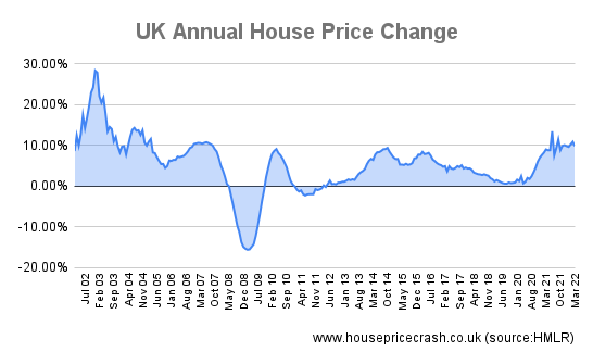 uk average annual house price change graph