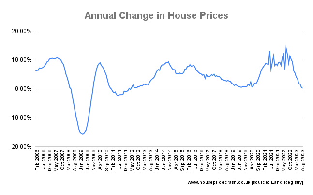 Annual Change in House Prices