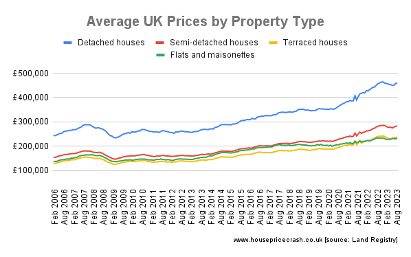 Average UK Prices by Property Type