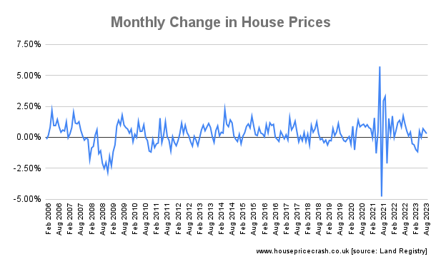 Monthly Change in House Prices