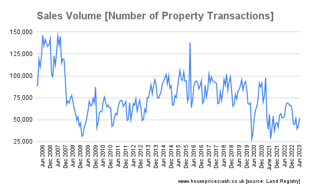 Sales Volume [Number of Property Transactions]