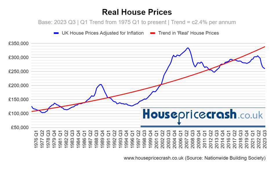 Nationwide UK House Prices Index Adjusted for Inflation ['Real' Prices]