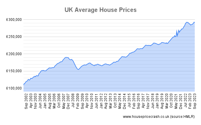 UK Average House Prices