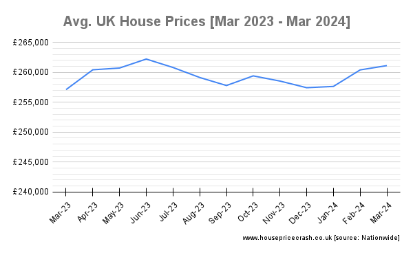 Avg. UK House Prices [Mar 2023 - Mar 2024]