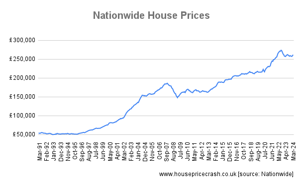 Nationwide House Prices