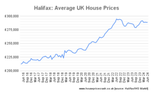 Halifax: House Prices Index [Graphs Plus Historical Data]